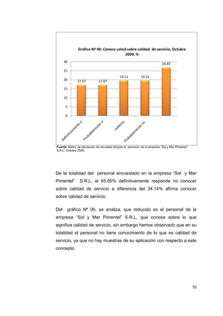 70
Fuente: Matriz de tabulación de encuesta dirigida al personal de la empresa “Sol y Mar Pimentel”
S.R.L, Octubre 2009.
De la totalidad del personal encuestado en la empresa “Sol y Mar
Pimentel” S.R.L, el 65.85% definitivamente responde no conocer
sobre calidad de servicio a diferencia del 34.14% afirma conocer
sobre calidad de servicio.
Del gráfico Nª 06, se analiza, que reducido es el personal de la
empresa “Sol y Mar Pimentel” S.R.L, que conoce sobre lo que
significa calidad de servicio, sin embargo hemos observado que en su
totalidad el personal no tiene conocimiento de lo que es calidad de
servicio, ya que no hay muestras de su aplicación con respecto a este
concepto.
17.07 17.07
19.51 19.51
26.83
0
5
10
15
20
25
30
Gráfico Nª 06: Conoce usted sobre calidad de servicio, Octubre
2009, %
 