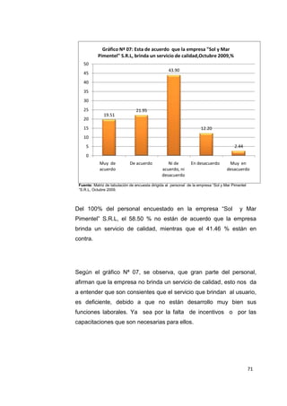 71
19.51
21.95
43.90
12.20
2.44
0
5
10
15
20
25
30
35
40
45
50
Muy de
acuerdo
De acuerdo Ni de
acuerdo, ni
desacuerdo
En desacuerdo Muy en
desacuerdo
Gráfico Nª 07: Esta de acuerdo que la empresa "Sol y Mar
Pimentel" S.R.L, brinda un servicio de calidad,Octubre 2009,%
Fuente: Matriz de tabulación de encuesta dirigida al personal de la empresa “Sol y Mar Pimentel
“S.R.L, Octubre 2009.
Del 100% del personal encuestado en la empresa “Sol y Mar
Pimentel” S.R.L, el 58.50 % no están de acuerdo que la empresa
brinda un servicio de calidad, mientras que el 41.46 % están en
contra.
Según el gráfico Nª 07, se observa, que gran parte del personal,
afirman que la empresa no brinda un servicio de calidad, esto nos da
a entender que son consientes que el servicio que brindan al usuario,
es deficiente, debido a que no están desarrollo muy bien sus
funciones laborales. Ya sea por la falta de incentivos o por las
capacitaciones que son necesarias para ellos.
 