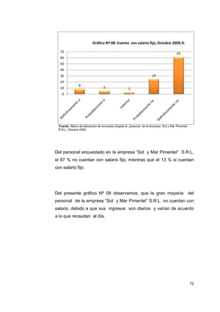 72
Fuente: Matriz de tabulación de encuesta dirigida al personal de la empresa “Sol y Mar Pimentel
“S.R.L, Octubre 2009.
Del personal encuestado en la empresa “Sol y Mar Pimentel” S.R.L,
el 87 % no cuentan con salario fijo, mientras que el 13 % si cuentan
con salario fijo.
Del presente gráfico Nª 08 observamos, que la gran mayoría del
personal de la empresa “Sol y Mar Pimentel” S.R.L. no cuentan con
salario, debido a que sus ingresos son diarios y varían de acuerdo
a lo que recaudan al día.
8
5 2
24
61
0
10
20
30
40
50
60
70
Gráfico Nª 08: Cuenta con salario fijo, Octubre 2009,%
 