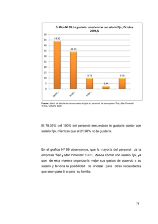 73
43.90
34.15
9.76
2.44
9.76
0
5
10
15
20
25
30
35
40
45
50
Gráfico Nª 09: Le gustaría usted contar con salario fijo , Octubre
2009,%
Fuente: Matriz de tabulación de encuesta dirigida al personal de la empresa “Sol y Mar Pimentel
“S.R.L, Octubre 2009.
El 78.05% del 100% del personal encuestado le gustaría contar con
salario fijo, mientras que al 21.96% no le gustaría.
En el gráfico Nª 09 observamos, que la mayoría del personal de la
empresa “Sol y Mar Pimentel” S.R.L, desea contar con salario fijo, ya
que de esta manera organizaría mejor sus gastos de acuerdo a su
salario y tendría la posibilidad de ahorrar para otras necesidades
que sean para él o para su familia.
 