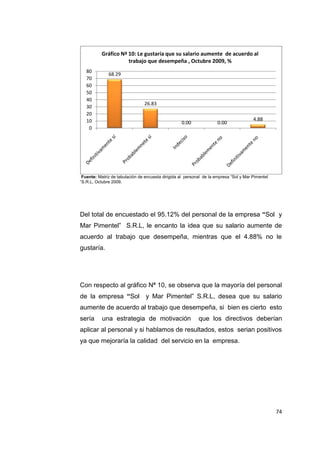 74
Fuente: Matriz de tabulación de encuesta dirigida al personal de la empresa “Sol y Mar Pimentel
“S.R.L, Octubre 2009.
Del total de encuestado el 95.12% del personal de la empresa “Sol y
Mar Pimentel” S.R.L, le encanto la idea que su salario aumente de
acuerdo al trabajo que desempeña, mientras que el 4.88% no le
gustaría.
Con respecto al gráfico Nª 10, se observa que la mayoría del personal
de la empresa “Sol y Mar Pimentel” S.R.L, desea que su salario
aumente de acuerdo al trabajo que desempeña, si bien es cierto esto
sería una estrategia de motivación que los directivos deberían
aplicar al personal y si hablamos de resultados, estos serian positivos
ya que mejoraría la calidad del servicio en la empresa.
68.29
26.83
0.00 0.00
4.88
0
10
20
30
40
50
60
70
80
Gráfico Nª 10: Le gustaría que su salario aumente de acuerdo al
trabajo que desempeña , Octubre 2009, %
 