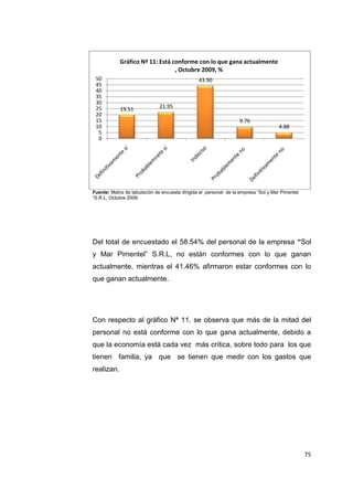 75
Fuente: Matriz de tabulación de encuesta dirigida al personal de la empresa “Sol y Mar Pimentel
“S.R.L, Octubre 2009.
Del total de encuestado el 58.54% del personal de la empresa “Sol
y Mar Pimentel” S.R.L, no están conformes con lo que ganan
actualmente, mientras el 41.46% afirmaron estar conformes con lo
que ganan actualmente.
Con respecto al gráfico Nª 11, se observa que más de la mitad del
personal no está conforme con lo que gana actualmente, debido a
que la economía está cada vez más crítica, sobre todo para los que
tienen familia, ya que se tienen que medir con los gastos que
realizan.
19.51 21.95
43.90
9.76
4.88
0
5
10
15
20
25
30
35
40
45
50
Gráfico Nª 11: Está conforme con lo que gana actualmente
, Octubre 2009, %
 