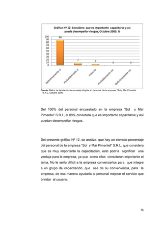 76
88
7 5
0 0
0
10
20
30
40
50
60
70
80
90
100
Gráfico Nª 12: Considera que es importante capacitarse y asi
pueda desempeñar riesgos, Octubre 2009, %
Fuente: Matriz de tabulación de encuesta dirigida al personal de la empresa “Sol y Mar Pimentel
“S.R.L, Octubre 2009.
Del 100% del personal encuestado en la empresa “Sol y Mar
Pimentel” S.R.L, el 88% considera que es importante capacitarse y así
puedan desempeñar riesgos.
Del presente gráfico Nª 12, se analiza, que hay un elevado porcentaje
del personal de la empresa “Sol y Mar Pimentel” S.R.L. que considera
que es muy importante la capacitación, esto podría significar una
ventaja para la empresa, ya que como ellos consideran importante el
tema. No le sería difícil a la empresa convencerlos para que integre
a un grupo de capacitación, que sea de su conveniencia, para la
empresa, de esa manera ayudaría al personal mejorar el servicio que
brindar al usuario.
 