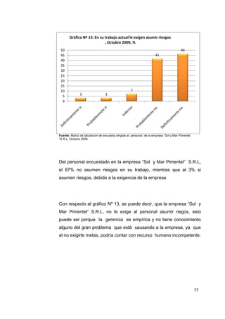 77
Fuente: Matriz de tabulación de encuesta dirigida al personal de la empresa “Sol y Mar Pimentel
“S.R.L, Octubre 2009.
Del personal encuestado en la empresa “Sol y Mar Pimentel” S.R.L,
el 87% no asumen riesgos en su trabajo, mientras que al 3% si
asumen riesgos, debido a la exigencia de la empresa
Con respecto al gráfico Nª 13, se puede decir, que la empresa “Sol y
Mar Pimentel” S.R.L, no le exige al personal asumir riegos, esto
puede ser porque la gerencia es empírica y no tiene conocimiento
alguno del gran problema que está causando a la empresa, ya que
al no exigirle metas, podría contar con recurso humano incompetente.
3 3
7
41
46
0
5
10
15
20
25
30
35
40
45
50
Gráfico Nª 13: En su trabajo actual le exigen asumir riesgos
, Octubre 2009, %
 