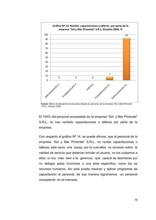 78
Fuente: Matriz de tabulación de encuesta dirigida al personal de la empresa “Sol y Mar Pimentel
“S.R.L, Octubre 2009.
El 100% del personal encuestado en la empresa “Sol y Mar Pimentel”
S.R.L, no han recibido capacitaciones o talleres por parte de la
empresa.
Con respecto al gráfico Nª 14, se puede afirmar, que el personal de la
empresa “Sol y Mar Pimentel” S.R.L, no recibe capacitaciones o
talleres, este sería una causa, por la cual ellos no conocen sobre la
calidad de servicio que deberían brindar al usuario, no los culpamos a
ellos, si nos más bien a la gerencia, que carece de desinterés por
no delegar estas funciones a una área específica, como los es
recursos humanos. Así esta pueda resolver y aplicar programas de
capacitación al personal, de esa manera lograríamos un personal
competente en el mercado.
0 0 0
7
93
0
10
20
30
40
50
60
70
80
90
100
Gráfico Nª 14: Recibió capacitaciones o talleres por parte de la
empresa "Sol y Mar Pimentel" S.R.L, Octubre 2009, %
 