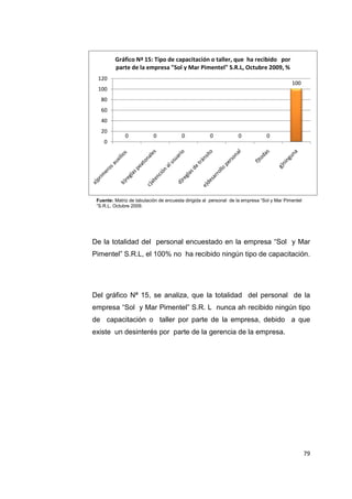 79
0 0 0 0 0 0
100
0
20
40
60
80
100
120
Gráfico Nª 15: Tipo de capacitación o taller, que ha recibido por
parte de la empresa "Sol y Mar Pimentel" S.R.L, Octubre 2009, %
Fuente: Matriz de tabulación de encuesta dirigida al personal de la empresa “Sol y Mar Pimentel
“S.R.L, Octubre 2009.
De la totalidad del personal encuestado en la empresa “Sol y Mar
Pimentel” S.R.L, el 100% no ha recibido ningún tipo de capacitación.
Del gráfico Nª 15, se analiza, que la totalidad del personal de la
empresa “Sol y Mar Pimentel” S.R. L nunca ah recibido ningún tipo
de capacitación o taller por parte de la empresa, debido a que
existe un desinterés por parte de la gerencia de la empresa.
 