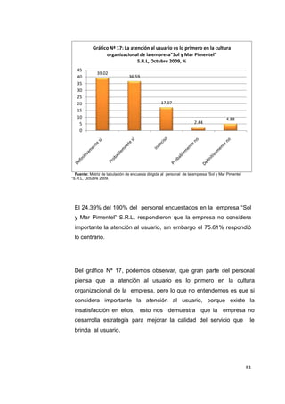81
Fuente: Matriz de tabulación de encuesta dirigida al personal de la empresa “Sol y Mar Pimentel
“S.R.L, Octubre 2009.
El 24.39% del 100% del personal encuestados en la empresa “Sol
y Mar Pimentel” S.R.L, respondieron que la empresa no considera
importante la atención al usuario, sin embargo el 75.61% respondió
lo contrario.
Del gráfico Nª 17, podemos observar, que gran parte del personal
piensa que la atención al usuario es lo primero en la cultura
organizacional de la empresa, pero lo que no entendemos es que si
considera importante la atención al usuario, porque existe la
insatisfacción en ellos, esto nos demuestra que la empresa no
desarrolla estrategia para mejorar la calidad del servicio que le
brinda al usuario.
39.02
36.59
17.07
2.44
4.88
0
5
10
15
20
25
30
35
40
45
Gráfico Nª 17: La atención al usuario es lo primero en la cultura
organizacional de la empresa"Sol y Mar Pimentel"
S.R.L, Octubre 2009, %
 