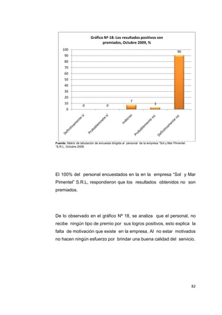 82
Fuente: Matriz de tabulación de encuesta dirigida al personal de la empresa “Sol y Mar Pimentel
“S.R.L, Octubre 2009.
El 100% del personal encuestados en la en la empresa “Sol y Mar
Pimentel” S.R.L, respondieron que los resultados obtenidos no son
premiados.
De lo observado en el gráfico Nª 18, se analiza que el personal, no
recibe ningún tipo de premio por sus logros positivos, esto explica la
falta de motivación que existe en la empresa. Al no estar motivados
no hacen ningún esfuerzo por brindar una buena calidad del servicio.
0 0
7
3
90
0
10
20
30
40
50
60
70
80
90
100
Gráfico Nª 18: Los resultados positivos son
premiados, Octubre 2009, %
 