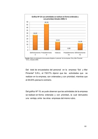 83
Fuente: Matriz de tabulación de encuesta dirigida al personal de la empresa “Sol y Mar Pimentel
“S.R.L, Octubre 2009.
Del total de encuestados del personal en la empresa “Sol y Mar
Pimentel” S.R.L, el 73017% dijeron que las actividades que se
realizan en la empresa, son ordenadas y con prioridad, mientras que
el 26.83% piensa lo contrario.
Del gráfico Nª 19, se pude observar que las actividades de la empresa
se realizan en forma ordenada y con prioridad., la cual demuestra
una ventaja, entre las otras empresas del mismo rubro.
26.83
46.34
14.63
0.00
12.20
0
5
10
15
20
25
30
35
40
45
50
Definitivamente
sí
Probablemnete
sí
Indeciso Probablemente
no
Definitivamente
no
Gráfico Nª 19: Las actividades se realizan en forma ordenada y
con prioridad, Octubre 2009, %
 