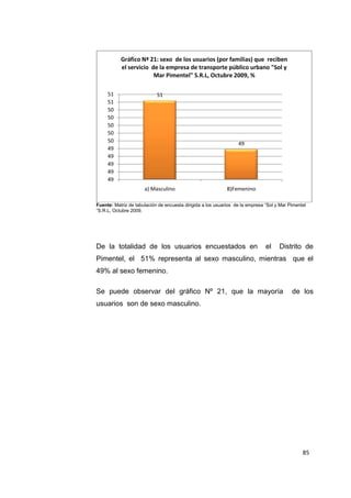 85
Fuente: Matriz de tabulación de encuesta dirigida a los usuarios de la empresa “Sol y Mar Pimentel
“S.R.L, Octubre 2009.
De la totalidad de los usuarios encuestados en el Distrito de
Pimentel, el 51% representa al sexo masculino, mientras que el
49% al sexo femenino.
Se puede observar del gráfico Nº 21, que la mayoría de los
usuarios son de sexo masculino.
51
49
49
49
49
49
49
50
50
50
50
50
51
51
a) Masculino B)Femenino
Gráfico Nª 21: sexo de los usuarios (por familias) que reciben
el servicio de la empresa de transporte público urbano "Sol y
Mar Pimentel" S.R.L, Octubre 2009, %
 