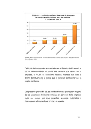 89
Fuente: Matriz de tabulación de encuesta dirigida a los usuarios de la empresa “Sol y Mar Pimentel
“S.R.L, Octubre 2009.
Del total de los usuarios encuestados en el Distrito de Pimentel, el
52.3% definitivamente no confía del personal que labora en la
empresa, el 11.3% se encuentra indeciso, mientras que solo el
5.02% definitivamente si piensa que el personal del la empresa le
inspira confianza.
Del presente gráfico Nº 25, se puede observar, que la gran mayoría
de los usuarios no le inspira confianza el personal de la empresa,
pude ser porque son muy déspotas, groseros, malcriados y
descuidados; al momento de brindar el servicio.
5.02
10.46 11.30
20.92
52.30
0
10
20
30
40
50
60
Gráfico Nª 25: Le inspira confianza el personal de la empresa
de transporte público urbano "Sol y Mar Pimentel"
S.R.L, Octubre 2009, %
 