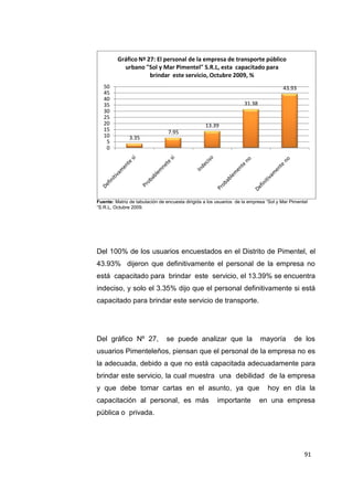 91
Fuente: Matriz de tabulación de encuesta dirigida a los usuarios de la empresa “Sol y Mar Pimentel
“S.R.L, Octubre 2009.
Del 100% de los usuarios encuestados en el Distrito de Pimentel, el
43.93% dijeron que definitivamente el personal de la empresa no
está capacitado para brindar este servicio, el 13.39% se encuentra
indeciso, y solo el 3.35% dijo que el personal definitivamente si está
capacitado para brindar este servicio de transporte.
Del gráfico Nº 27, se puede analizar que la mayoría de los
usuarios Pimenteleños, piensan que el personal de la empresa no es
la adecuada, debido a que no está capacitada adecuadamente para
brindar este servicio, la cual muestra una debilidad de la empresa
y que debe tomar cartas en el asunto, ya que hoy en día la
capacitación al personal, es más importante en una empresa
pública o privada.
3.35
7.95
13.39
31.38
43.93
0
5
10
15
20
25
30
35
40
45
50
Gráfico Nª 27: El personal de la empresa de transporte público
urbano "Sol y Mar Pimentel" S.R.L, esta capacitado para
brindar este servicio, Octubre 2009, %
 