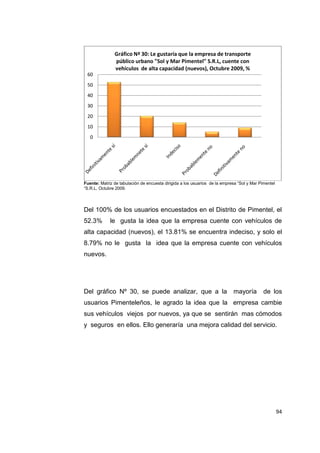 94
Fuente: Matriz de tabulación de encuesta dirigida a los usuarios de la empresa “Sol y Mar Pimentel
“S.R.L, Octubre 2009.
Del 100% de los usuarios encuestados en el Distrito de Pimentel, el
52.3% le gusta la idea que la empresa cuente con vehículos de
alta capacidad (nuevos), el 13.81% se encuentra indeciso, y solo el
8.79% no le gusta la idea que la empresa cuente con vehículos
nuevos.
Del gráfico Nº 30, se puede analizar, que a la mayoría de los
usuarios Pimenteleños, le agrado la idea que la empresa cambie
sus vehículos viejos por nuevos, ya que se sentirán mas cómodos
y seguros en ellos. Ello generaría una mejora calidad del servicio.
0
10
20
30
40
50
60
Gráfico Nª 30: Le gustaría que la empresa de transporte
público urbano "Sol y Mar Pimentel" S.R.L, cuente con
vehículos de alta capacidad (nuevos), Octubre 2009, %
 