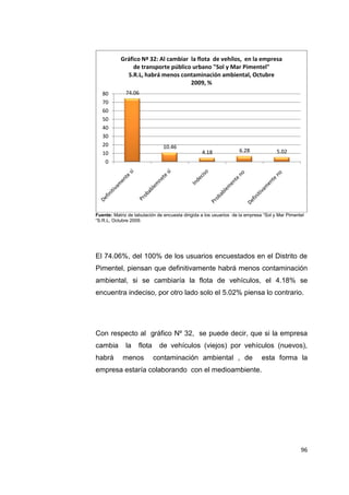 96
Fuente: Matriz de tabulación de encuesta dirigida a los usuarios de la empresa “Sol y Mar Pimentel
“S.R.L, Octubre 2009.
El 74.06%, del 100% de los usuarios encuestados en el Distrito de
Pimentel, piensan que definitivamente habrá menos contaminación
ambiental, si se cambiaría la flota de vehículos, el 4.18% se
encuentra indeciso, por otro lado solo el 5.02% piensa lo contrario.
Con respecto al gráfico Nº 32, se puede decir, que si la empresa
cambia la flota de vehículos (viejos) por vehículos (nuevos),
habrá menos contaminación ambiental , de esta forma la
empresa estaría colaborando con el medioambiente.
74.06
10.46
4.18 6.28 5.02
0
10
20
30
40
50
60
70
80
Gráfico Nª 32: Al cambiar la flota de vehílos, en la empresa
de transporte público urbano "Sol y Mar Pimentel"
S.R.L, habrá menos contaminación ambiental, Octubre
2009, %
 