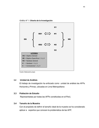40 
 
 
 
     
Gráfico N° 1: Diseño de la Investigación
C1
OE1 H1
OG HG
OE2 H2
C2
LEYENDA
OG = Objetivo General
OE = Objetivo Específicos 1, 2 y 3
HG = Hipótesis General
H = Hipótesis 1, 2 y 3
C = Conclusiones 1, 2 y 3
Fuente: Elaboración propia
3.2 Unidad de Análisis
El trabajo de investigación ha enfocado como unidad de análisis las AFPs
Horizonte y Primax, ubicadas en Lima Metropolitana
3.3 Población de Estudio
Representadas por todas las AFPs constituidas en el Perú.
3.4 Tamaño de la Muestra
Con el propósito de definir el tamaño ideal de la muestra se ha considerado
aplicar a expertos que conocen la problemática de las AFP.
 