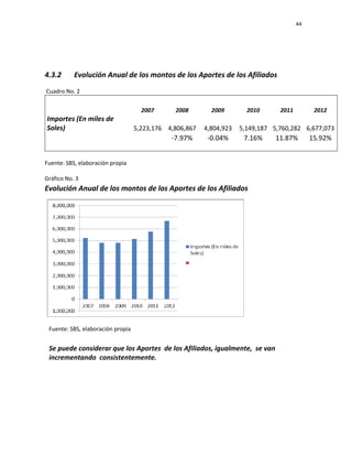 44 
 
 
 
     
 
4.3.2       Evolución Anual de los montos de los Aportes de los Afiliados 
 
 Cuadro No. 2 
                    
   2007  2008  2009  2010  2011  2012 
Importes (En miles de 
Soles)  5,223,176 4,806,867  4,804,923  5,149,187  5,760,282 6,677,073
     ‐7.97%  ‐0.04%  7.16%  11.87%  15.92% 
                    
 
Fuente: SBS, elaboración propia 
 
Gráfico No. 3 
Evolución Anual de los montos de los Aportes de los Afiliados 
 
  
 
 
 
 
 
 
 
 
 
 
 
 
 
 
Fuente: SBS, elaboración propia 
Se puede considerar que los Aportes  de los Afiliados, igualmente,  se van 
incrementando  consistentemente. 
 