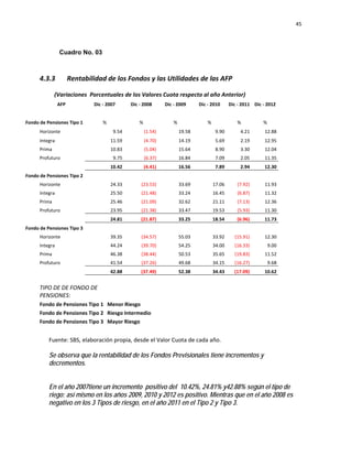 45 
 
 
 
     
Cuadro No. 03
Fuente: SBS, elaboración propia, desde el Valor Cuota de cada año. 
Se observa que la rentabilidad de los Fondos Previsionales tiene incrementos y
decrementos.
En el año 2007tiene un incremento positivo del 10.42%, 24.81% y42.88% según el tipo de
riego; así mismo en los años 2009, 2010 y 2012 es positivo. Mientras que en el año 2008 es
negativo en los 3 Tipos de riesgo, en el año 2011 en el Tipo 2 y Tipo 3.
 
  4.3.3       Rentabilidad de los Fondos y las Utilidades de las AFP     
  (Variaciones  Porcentuales de los Valores Cuota respecto al año Anterior) 
 
     
  AFP  Dic ‐ 2007  Dic ‐ 2008  Dic ‐ 2009  Dic ‐ 2010  Dic ‐ 2011  Dic ‐ 2012 
               
Fondo de Pensiones Tipo 1  %  %  %  %  %  % 
  Horizonte  9.54  (1.54) 19.58 9.90 4.21  12.88 
  Integra  11.59  (4.70) 14.19 5.69 2.19  12.95 
  Prima  10.83  (5.04) 15.64 8.90 3.30  12.04 
  Profuturo  9.75  (6.37) 16.84 7.09 2.05  11.35 
    10.42  (4.41) 16.56 7.89 2.94  12.30 
Fondo de Pensiones Tipo 2              
  Horizonte  24.33  (23.53) 33.69 17.06 (7.92)  11.93 
  Integra  25.50  (21.48) 33.24 16.45 (6.87)  11.32 
  Prima  25.46  (21.09) 32.62 21.11 (7.13)  12.36 
  Profuturo  23.95  (21.38) 33.47 19.53 (5.93)  11.30 
    24.81  (21.87) 33.25 18.54 (6.96)  11.73 
Fondo de Pensiones Tipo 3              
  Horizonte  39.35  (34.57) 55.03 33.92 (15.91)  12.30 
  Integra  44.24  (39.70) 54.25 34.00 (16.33)  9.00 
  Prima  46.38  (38.44) 50.53 35.65 (19.83)  11.52 
  Profuturo  41.54  (37.26) 49.68 34.15 (16.27)  9.68 
    42.88  (37.49) 52.38 34.43 (17.09)  10.62 
               
 
TIPO DE DE FONDO DE 
PENSIONES:           
  Fondo de Pensiones Tipo 1   Menor Riesgo         
  Fondo de Pensiones Tipo 2   Riesgo Intermedio         
  Fondo de Pensiones Tipo 3   Mayor Riesgo         
 
