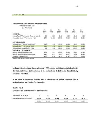 46 
 
 
 
     
La Superintendencia de Banca y Seguro y AFP publica periódicamente la Evolución
del Sistema Privado de Pensiones, de los Indicadores de Solvencia, Rentabilidad y
Eficiencia y Gestión.
Si se toma el indicador Utilidad Neta / Patrimonio se podrá compara con la
rentabilidad de los Fondos Previsionales
Cuadro No, 5
Evolución del Sistema Privado de Pensiones
Cuadro Nro. 04   
EVOLUCION DEL SISTEMA PRIVADO DE PENSIONES          
Indicadores de las AFP            
(En Porcentaje)            
  
 dic ‐ 
2007 
 dic ‐ 
2008  
 dic ‐
2009 
 dic ‐ 
2010 
 dic ‐  
2011 
 dic ‐ 
2012 
SOLVENCIA             
Pasivo Total / Patrimonio (Nro. de veces)  0.6 0.60 0.41 0.39  0.43 0.48
Pasivo Corriente / Patrimonio ( %  )  27.1 31.90 25.51 23.69  30.48 38.21
             
RENTABILIDAD (%)             
Utilidad Neta / Activo Total (ROA)  11.7 0.4 14.47 14.90  18.25 20.23
Utilidad Neta / Patrimonio (ROE)  19.5 0.6 21.41 20.68  25.64 28.35
Utilidad Operativa / Activo Total  5.6 15.8 21.21 21.54  24.87 28.33
EFICIENCIA Y GESTION (%)             
Gastos Operativos / Ingresos  87.8 70.1 60.80 58.95  56.61 52.90
Gastos Administrativos / Ingresos  44.9 39.1 37.41 39.27  36.84 33.36
Ingresos / Activo Total  45.7 53.0 54.10 52.47  57.33 60.14
Fuente: SBS, elaboración propia 
              
Indicadores de las AFP % % % % % %
Utilidad Neta / Patrimonio (ROE) 19.50  0.60  21.41  20.68  25.64  28.35 
    dic-2007 dic-2008 dic-2009 dic-2010 dic-2011 dic-2012
 