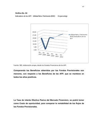 47 
 
 
 
     
Fuente: SBS, elaboración propia, desde los Estados Financieros de las AFP. 
Comparando los Beneficios obtenidos por los Fondos Previsionales son
menores, con respecto a los Beneficios de las AFP, que se mantiene en
todos los años positivos.
La Tasa de interés Efectiva Pasiva del Mercado Financiero, se podrá tomar
como Costo de oportunidad, para comparar la rentabilidad de los flujos de
los Fondos Previsionales.
 
 
Gráfica No. 04
Indicadores de las AFP: Utilidad Neta / Patrimonio (ROE) En porcentaje
     
       
 