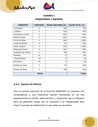 Plan de Negocios para la Implantación de la Empresa de Muebles MADERARTE 
CUADRO 1 
MAQUINARIA Y EQUIPOS 
CONCEPTO CANTIDAD VALOR UNITARIO ($) VALOR TOTAL ($) 
Cortadora 3 250 750 
Lijadora 3 325 975 
Compresor de Aire 1 650 650 
Sierra circular 3 400 1,200 
Torno de Mesa 4 300 1,200 
Juego de Brocas 2 50 100 
Sierra vertical 3 350 1,050 
Mesas de Prensa 4 150 600 
Cafeteras de Pintura 4 60 240 
Martillos 10 5 50 
Destornillador 10 5 50 
Serruchos 10 6 60 
Taladro de mano 4 75 300 
Taladro de Mesa 2 300 600 
TOTAL 7,825 
26 
3.3.2. Equipos de Oficina. 
Para la correcta ejecución de la Empresa MADERART se requieren tres 
computadores y tres impresoras estarán distribuidas en los tres 
departamentos de diseño, administrativo, y producción que se utilizaran 
para las diferentes tareas que se requieran y es indispensable para 
seguir el proceso de elaboración en que etapa se encuentra. 
MARCO ANTONIO MEJIA BARROS 35 
 