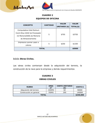 Plan de Negocios para la Implantación de la Empresa de Muebles MADERARTE 
CUADRO 2 
EQUIPOS DE OFICINA 
CONCEPTO CANTIDAD 
27 
Computadora Intel Pentium 
Corel 2Duo 2GHZ de Procesador 
1G Memoria500G de Memoria 
3.3.3. Obras Civiles. 
VALOR 
UNITARIO ($) 
VALOR 
TOTAL($) 
Las obras civiles comienzan desde la adquisición del terreno, la 
construcción de la nave para la empresa y demás requerimientos 
CUADRO 3 
OBRAS CIVILES 
RUBRO AREA 
m2 
COSTO UNITARIO 
($) COSTO $ 
Adquisición del terreno 1500M2 60 90000 
Construcción en general 700M2 200 140000 
TOTAL $230,000 
de Almacenamiento 
5 $750 $3750 
Impresora Lexmar Laser a 
colores 
5 $250 $1250 
TOTAL $5000 
MARCO ANTONIO MEJIA BARROS 36 
 