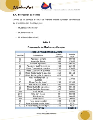 Plan de Negocios para la Implantación de la Empresa de Muebles MADERARTE 
47 
5.4. Proyección de Ventas 
Dentro de los campos a captar de manera directa y pueden ser medidos 
su proyección son los siguientes: 
- Muebles de Comedor 
- Muebles de Sala 
- Muebles de Dormitorio 
Tabla 2 
Presupuesto de Muebles de Comedor 
MUEBLE PROYECTADOS ANUAL 
Cantidad Comedores Precio 
Unitario 
Precio 
Total 
50 Aparador simple 200 10000 
50 Aparador Doble 300 15000 
50 Estante Aparador 328 16400 
50 Aparador cuatro cuerpos 450 22500 
50 Mesa Cuadrada 4 puestos 260 13000 
50 Mesa Cuadrada 6 puestos 450 22500 
50 Mesa Rectangular 6 puestos 369 18450 
50 Mesa Rectangular 8 puestos 425 M 
50 Mesa Rectangular 10 
puestos 460 23000 
50 Mesa Circular tipo 1 250 12500 
50 Mesa Circular Tipo 2 300 15000 
50 Mesa Ovalada 6 puestos 370 18500 
50 Mesa Ovalada 8 puestos 400 20000 
200 Silla Aruba 75 15000 
200 Silla con hierro 80 16000 
200 Silla Rancho 80 16000 
200 Silla Sevilla 100 20000 
50 Mesa desayunador 290 14500 
50 Banco Desayunador tipo 1 120 6000 
50 Banco Desayunador tipo 2 150 7500 
TOTAL 301850 
MARCO ANTONIO MEJIA BARROS 58 
 
