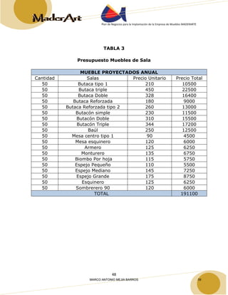 Plan de Negocios para la Implantación de la Empresa de Muebles MADERARTE 
TABLA 3 
Presupuesto Muebles de Sala 
MUEBLE PROYECTADOS ANUAL 
Cantidad Salas Precio Unitario Precio Total 
50 Butaca tipo 1 210 10500 
50 Butaca triple 450 22500 
50 Butaca Doble 328 16400 
50 Butaca Reforzada 180 9000 
50 Butaca Reforzada tipo 2 260 13000 
50 Butacón simple 230 11500 
50 Butacón Doble 310 15500 
50 Butacón Triple 344 17200 
50 Baúl 250 12500 
50 Mesa centro tipo 1 90 4500 
50 Mesa esquinero 120 6000 
50 Armero 125 6250 
50 Monturero 135 6750 
50 Biombo Por hoja 115 5750 
50 Espejo Pequeño 110 5500 
50 Espejo Mediano 145 7250 
50 Espejo Grande 175 8750 
50 Esquinero 125 6250 
50 Sombrerero 90 120 6000 
TOTAL 191100 
48 
MARCO ANTONIO MEJIA BARROS 59 
 