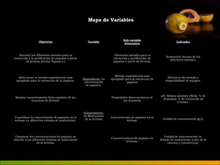 Objetivos Variable Sub-variable 
Dimensión Indicador 
Estudiar los diferentes métodos para la 
extracción y la purificación de papaína a partir 
de lechosa (Carica Papaya L.) 
Dependiente: La 
concentración 
de papaína. 
Independiente: 
La Maduración 
de la lechosa 
Diferentes métodos para la 
extracción y purificación de 
papaína a partir de lechosa. 
Evaluación técnica de los 
diferentes métodos. 
Seleccionar el método experimental más 
apropiado para la extracción de la papaína. 
Método experimental más 
apropiado para la extracción de 
papaína 
Eficiencia del método y 
disponibilidad de equipos. 
Realizar caracterización físico-química de las 
muestras de lechosa. 
Propiedades físico-químicas de 
las muestras 
pH, Sólidos solubles (oBrix), % de 
Humedad, % de Contenido de 
Cenizas. 
Cuantificar la concentración de papaína en la 
lechosa en diferentes estados de maduración. 
Concentración de papaína en la 
lechosa. Unidad de concentración (g/l). 
Comparar las concentraciones de papaína en 
relación a los diferentes estados de maduración 
de la lechosa. 
Concentraciones de papaína en 
lechosas. 
Unidad de concentración vs. 
Estado de maduración (color de la 
cáscara y consistencia). 
Mapa de Variables 
 