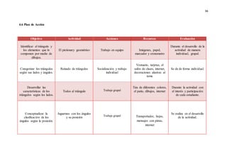 94
4.6 Plan de Acción
Objetivo Actividad Acciones Recursos Evaluación
Identificar el triángulo y
los elementos que lo
componen por medio de
dibujos.
El pictionary geométrico Trabajo en equipo Imágenes, papel,
marcador y cronometro
Durante el desarrollo de la
actividad de manera
individual, grupal.
Categorizar los triángulos
según sus lados y ángulos.
Reinado de triángulos Socialización y trabajo
individual
Vestuario, tarjetas, el
salón de clases, internet,
decoraciones alusivas al
tema
Se da de forma individual.
Desarrollar las
características de los
triángulos según los lados.
Todos al triángulo Trabajo grupal
Tiza de diferentes colores,
el patio, dibujos, internet
Durante la actividad con
el interés y participación
de cada estudiante.
Conceptualizar la
clasificación de los
ángulos según la posición.
Juguemos con los ángulos
y su posición Trabajo grupal Transportador, hojas,
mensajes con pistas,
internet
Se realiza en el desarrollo
de la actividad.
 