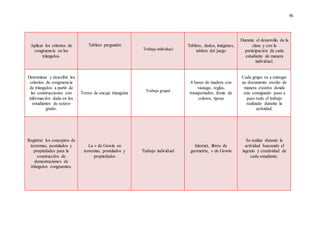 95
Aplicar los criterios de
congruencia en los
triángulos.
Tablero preguntón
Trabajo individual
Tablero, dados, imágenes,
tablero del juego
Durante el desarrollo de la
clase y con la
participación de cada
estudiante de manera
individual.
Determinar y describir los
criterios de congruencia
de triángulos a partir de
las construcciones con
información dada en los
estudiantes de octavo
grado.
Torres de encaje triangular
Trabajo grupal
4 bases de madera con
vástago, reglas,
transportador, fomis de
colores, tijeras
Cada grupo va a entregar
un documento escrito de
manera creativa donde
este consignado paso a
paso todo el trabajo
realizado durante la
actividad.
Registrar los conceptos de
teoremas, postulados y
propiedades para la
construcción de
demostraciones de
triángulos congruentes.
La v de Gowin en
teoremas, postulados y
propiedades
Trabajo individual
Internet, libros de
geometría, v de Gowin
Se realiza durante la
actividad buscando el
ingenio y creatividad de
cada estudiante.
 