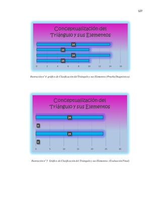 127
0
24
0
24
0 5 10 15 20 25 30
Conceptualización del
Triángulo y sus Elementos
10
14
10
14
0 2 4 6 8 10 12 14 16
Conceptualización del
Triángulo y sus Elementos
Ilustración nº 4 gráfico de Clasificación del Triángulo y sus Elementos (Prueba Diagnóstica).
Ilustración nº 5 Gráfico de Clasificación del Triángulo y sus Elementos. (Evaluación Final)
 