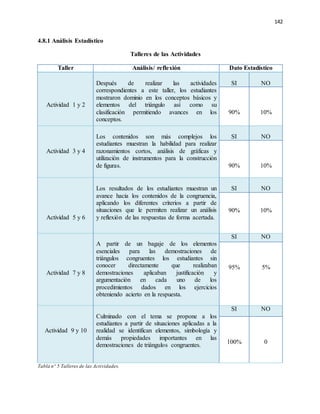 142
4.8.1 Análisis Estadístico
Talleres de las Actividades
Taller Análisis/ reflexión Dato Estadístico
Actividad 1 y 2
Después de realizar las actividades
correspondientes a este taller, los estudiantes
mostraron dominio en los conceptos básicos y
elementos del triángulo así como su
clasificación permitiendo avances en los
conceptos.
SI NO
90% 10%
Actividad 3 y 4
Los contenidos son más complejos los
estudiantes muestran la habilidad para realizar
razonamientos cortos, análisis de gráficas y
utilización de instrumentos para la construcción
de figuras.
SI NO
90% 10%
Actividad 5 y 6
Los resultados de los estudiantes muestran un
avance hacia los contenidos de la congruencia,
aplicando los diferentes criterios a partir de
situaciones que le permiten realizar un análisis
y reflexión de las respuestas de forma acertada.
SI NO
90% 10%
Actividad 7 y 8
A partir de un bagaje de los elementos
esenciales para las demostraciones de
triángulos congruentes los estudiantes sin
conocer directamente que realizaban
demostraciones aplicaban justificación y
argumentación en cada uno de los
procedimientos dados en los ejercicios
obteniendo acierto en la respuesta.
SI NO
95% 5%
Actividad 9 y 10
Culminado con el tema se propone a los
estudiantes a partir de situaciones aplicadas a la
realidad se identifican elementos, simbología y
demás propiedades importantes en las
demostraciones de triángulos congruentes.
SI NO
100% 0
Tabla nº 5 Talleres de las Actividades.
 