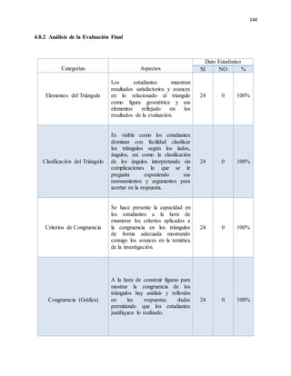 144
4.8.2 Análisis de la Evaluación Final
Categorías Aspectos
Dato Estadístico
SI NO %
Elementos del Triángulo
Los estudiantes muestran
resultados satisfactorios y avances
en lo relacionado al triangulo
como figura geométrica y sus
elementos reflejado en los
resultados de la evaluación.
24 0 100%
Clasificación del Triángulo
Es visible como los estudiantes
dominan con facilidad clasificar
los triángulos según los lados,
ángulos, así como la clasificación
de los ángulos interpretando sin
complicaciones lo que se le
pregunta exponiendo sus
razonamientos y argumentos para
acertar en la respuesta.
24 0 100%
Criterios de Congruencia
Se hace presente la capacidad en
los estudiantes a la hora de
enumerar los criterios aplicados a
la congruencia en los triángulos
de forma adecuada mostrando
consigo los avances en la temática
de la investigación.
24 0 100%
Congruencia (Gráfica)
A la hora de construir figuras para
mostrar la congruencia de los
triángulos hay análisis y reflexión
en las respuestas dadas
permitiendo que los estudiantes
justifiquen lo realizado.
24 0 100%
 