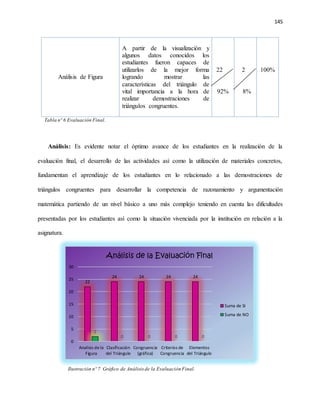 145
22
24 24 24 24
2
0 0 0 0
0
5
10
15
20
25
30
Analisis de la
Figura
Clasificación
del Triángulo
Congruencia
(gráfica)
Criterios de
Congruencia
Elementos
del Triángulo
Análisis de la Evaluación Final
Suma de SI
Suma de NO
Análisis de Figura
A partir de la visualización y
algunos datos conocidos los
estudiantes fueron capaces de
utilizarlos de la mejor forma
logrando mostrar las
características del triángulo de
vital importancia a la hora de
realizar demostraciones de
triángulos congruentes.
22
92%
2
8%
100%
Tabla nº 6 Evaluación Final.
Análisis: Es evidente notar el óptimo avance de los estudiantes en la realización de la
evaluación final, el desarrollo de las actividades así como la utilización de materiales concretos,
fundamentan el aprendizaje de los estudiantes en lo relacionado a las demostraciones de
triángulos congruentes para desarrollar la competencia de razonamiento y argumentación
matemática partiendo de un nivel básico a uno más complejo teniendo en cuenta las dificultades
presentadas por los estudiantes así como la situación vivenciada por la institución en relación a la
asignatura.
Ilustración nº 7 Gráfico de Análisis de la Evaluación Final.
 