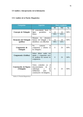 76
3.5 Análisis e Interpretación de la Información
3.5.1 Análisis de la Prueba Diagnóstica
Categorías Aspectos Dato estadístico
SI NO %
Concepto de Triángulo
El conocimiento hacia la
figura geométrica es
básico.
14 10 100%
58% 42%
Elementos del Triángulo
(gráfica)
Manejan los elementos
básicos del triángulo y los
identifican con dificultad.
14 10 100%
58% 42%
Congruencia de
Triángulo
No conocen la
congruencia y criterios en
los triángulos.
0 24 100%
Congruencia (Gráfica)
Saben ubicar cuales son
iguales o congruentes pero
no justifican las razones de
congruencia,
0 24 100%
Construcción de Figuras
(Triángulo)
Todos coinciden en el
desconocimiento de la
simbología y las
definiciones para la
construcción de triángulos,
0 24 100%
Tabla nº1 Prueba Diagnóstica.
 