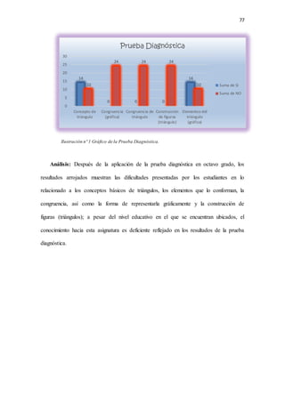 77
14
0 0 0
14
10
24 24 24
10
0
5
10
15
20
25
30
Concepto de
triángulo
Congruencia
(gráfica)
Congruencia de
triángulo
Construcción
de figuras
(triángulo)
Elementos del
triángulo
(gráfica)
Prueba Diagnóstica
Suma de SI
Suma de NO
Ilustración nº 1 Gráfico de la Prueba Diagnóstica.
Análisis: Después de la aplicación de la prueba diagnóstica en octavo grado, los
resultados arrojados muestran las dificultades presentadas por los estudiantes en lo
relacionado a los conceptos básicos de triángulos, los elementos que lo conforman, la
congruencia, así como la forma de representarla gráficamente y la construcción de
figuras (triángulos); a pesar del nivel educativo en el que se encuentran ubicados, el
conocimiento hacia esta asignatura es deficiente reflejado en los resultados de la prueba
diagnóstica.
 