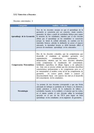 78
3.5.2 Entrevista a Docentes
Docentes entrevistados: 4
Categorías Análisis / reflexión
Aprendizaje de la Geometría
Tres de los docentes encajan en que el aprendizaje de la
geometría se caracteriza por ser concreto, visual, creativo,
generador de ideas a partir de actividades lúdicas para captar
la atención de los estudiantes, mientras que el otro docente
afirma que el aprendizaje en los estudiantes se caracteriza
porque no tienen la actitud adecuada, no cuentan con los
materiales básicos; además la institución no posee el espacio
adecuado, la intensidad horaria es débil haciendo difícil el
proceso de enseñanza- aprendizaje en los educandos.
Competencias Matemáticas
Dos de los docentes coinciden, que las competencias que
desarrolla el estudiante al aprender geometría son:
argumentación, comunicación, razonamiento e
interpretación, mientras que los otros docentes afirmaban
como competencias la visualización del conocimiento,
habilidades específicas, de dibujo, lógicas y de aplicación.
etc. Ante esto es preciso señalar que dos docentes describían
características pertenecientes a las competencias pero en si
no mencionaban el nombre como tal de las competencias de
geometría en octavo grado, dando a conocer el
desconocimiento hacia este aspecto tan vital en el desarrollo
del conocimiento de los estudiantes.
Metodología
La postura de tres docentes corresponde a que una forma
adecuada de trabajar es partiendo de lo básico a lo abstracto,
siendo prácticos a través de la realización de talleres y
actividades basadas en la realidad y el entorno que los rodea,
en el mismo sentido el otro docente utiliza la tecnología
apoyada en el uso de las TICS para lograr un buen
aprendizaje en los estudiantes en la asignatura de geometría.
 