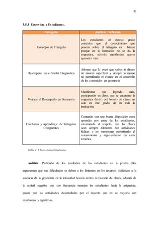 81
3.5.3 Entrevista a Estudiantes.
Categoría Análisis / reflexión
Concepto de Triángulo
Los estudiantes de octavo grado
coinciden que el conocimiento que
poseen sobre el triángulo es básico
porque en la institución no se da la
asignatura, además manifiestan querer
aprender más.
Desempeño en la Prueba Diagnóstica
Afirman que lo poco que saben lo dieron
de manera superficial y siempre lo mismo
no permitiendo el avance en el desarrollo
de los contenidos en geometría
.
Mejorar el Desempeño en Geometría
Manifiestan que leyendo más,
participando en clase, que se encuentre la
asignatura dentro del horario de clases no
solo en este grado sin en toda la
institución.
Enseñanza y Aprendizaje de Triángulos
Congruentes
Contando con una buena disposición para
aprender por parte de los estudiantes,
encaminada al respeto, que las clases
sean siempre diferentes con actividades
lúdicas y no monótonas permitiendo el
razonamiento y argumentación en cada
temática.
Tabla nº 3 Entrevista a Estudiantes.
Análisis: Partiendo de los resultados de los estudiantes en la prueba ellos
argumentan que sus dificultades se deben a los limitantes en los recursos didácticos a la
ausencia de la geometría en la intensidad horaria dentro del horario de clases, además de
la actitud negativa que con frecuencia manejan los estudiantes hacia la asignatura,
quizás por las actividades desarrolladas por el docente que en su mayoría son
monótonas y repetitivas.
 