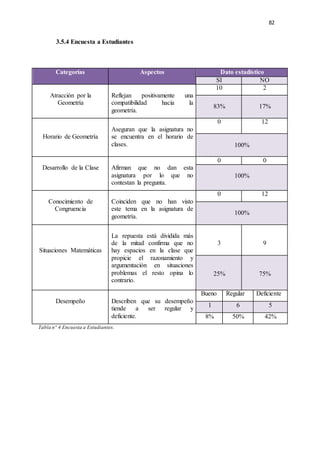 82
3.5.4 Encuesta a Estudiantes
Categorías Aspectos Dato estadístico
SI NO
Atracción por la
Geometría
Reflejan positivamente una
compatibilidad hacia la
geometría.
10 2
83% 17%
Horario de Geometría
Aseguran que la asignatura no
se encuentra en el horario de
clases.
0 12
100%
Desarrollo de la Clase Afirman que no dan esta
asignatura por lo que no
contestan la pregunta.
0 0
100%
Conocimiento de
Congruencia
Coinciden que no han visto
este tema en la asignatura de
geometría.
0 12
100%
Situaciones Matemáticas
La repuesta está dividida más
de la mitad confirma que no
hay espacios en la clase que
propicie el razonamiento y
argumentación en situaciones
problemas el resto opina lo
contrario.
3 9
25% 75%
Desempeño Describen que su desempeño
tiende a ser regular y
deficiente.
Bueno Regular Deficiente
1 6 5
8% 50% 42%
Tabla nº 4 Encuesta a Estudiantes.
 