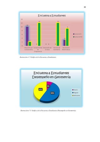 83
10
0 0 0
3
2
12
0
12
9
0
2
4
6
8
10
12
14
Atracción por
la Geometría
Conocimiento
de
Congruencia
Desarrollo de
la Clase
Horario de
Geometría
Situaciones
Matemáticas
Encuesta a Estudiantes
Suma de SI
Suma de NO
8%
50%
42%
Encuesta a Estudiantes
Desempeño en Geometría
Bueno
Regular
Deficiente
Ilustración nº 2 Gráfico de la Encuesta a Estudiantes.
Ilustración nº 3 Gráfico de la Encuesta a Estudiantes (Desempeño en Geometría).
 