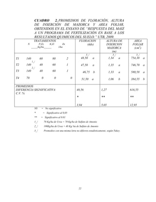 22
CUADRO 2. PROMEDIOS DE FLORACIÓN, ALTURA
DE INSERCIÓN DE MAZORCA Y AREA FOLIAR,
OBTENIDOS EN EL ENSAYO DE “RESPUESTA DEL MAIZ
A UN PROGRAMA DE FERTILIZACIÓN EN BASE A LOS
RESULTADOS QUIMICOS DEL SUELO.” UTB, 2009.
TRATAMIENTOS
N P2O5 K2O Zn
_____Kg/ha______ l/ha
FLORACION
(dds)
ALTURA DE
INSERCION
MAZORCA
(m)
AREA
FOLIAR
(cm2
)
T1 140 60 80 2
1_/
T2 140 40 60 1
2_/
T3 140 40 60 1
T4 70 0 0 0
3_/
48,50 a
47,50 a
46,75 b
51,50 a
3_/
1,34 a
1,35 a
1,33 a
1,06 b
3_/
754,38 a
746,70 a
580,58 a
384,55 b
PROMEDIOS
DIFERENCIA SIGNIFICATIVA
C.V. %
48,56
*
3,94
1,27
**
5,05
616,55
**
12,95
NS = No significativo
* = Significativo al 0,05
** = Significativo al 0.01
1_/ 70 Kg/ha de Urea + 70 Kg/ha de Sulfato de Amonio
2_/ 100Kg/ha de Urea + 40 Kg/ ha de Sulfato de Amonio
3_/ Promedios con una misma letra no difieren estadísticamente, según Tukey.
 