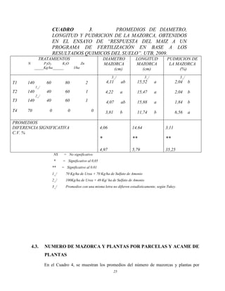 25
CUADRO 3. PROMEDIOS DE DIAMETRO,
LONGITUD Y PUDRICION DE LA MAZORCA, OBTENIDOS
EN EL ENSAYO DE “RESPUESTA DEL MAIZ A UN
PROGRAMA DE FERTILIZACIÓN EN BASE A LOS
RESULTADOS QUIMICOS DEL SUELO”. UTB, 2009.
TRATAMIENTOS
N P2O5 K2O Zn
_____Kg/ha______ l/ha
DIAMETRO
MAZORCA
(cm)
LONGITUD
MAZORCA
(cm)
PUDRICION DE
LA MAZORCA
(%)
T1 140 60 80 2
1_/
T2 140 40 60 1
2_/
T3 140 40 60 1
T4 70 0 0 0
3_/
4,11 ab
4,22 a
4,07 ab
3,81 b
3_/
15,52 a
15,47 a
15,88 a
11,74 b
3_/
2,04 b
2,04 b
1,84 b
6,56 a
PROMEDIOS
DIFERENCIA SIGNIFICATIVA
C.V. %
4,06
*
4,97
14,64
**
5,79
3,11
**
35,25
NS = No significativo
* = Significativo al 0,05
** = Significativo al 0.01
1_/ 70 Kg/ha de Urea + 70 Kg/ha de Sulfato de Amonio
2_/ 100Kg/ha de Urea + 40 Kg/ ha de Sulfato de Amonio
3_/ Promedios con una misma letra no difieren estadísticamente, según Tukey.
4.3. NUMERO DE MAZORCA Y PLANTAS POR PARCELAS Y ACAME DE
PLANTAS
En el Cuadro 4, se muestran los promedios del número de mazorcas y plantas por
 