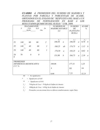 27
CUADRO 4. PROMEDIOS DEL NUMERO DE MAZORCA Y
PLANTAS POR PARCELA Y PORCENTAJE DE ACAME,
OBTENIDOS EN EL ENSAYO DE “RESPUESTA DEL MAIZ A UN
PROGRAMA DE FERTILIZACIÓN EN BASE A LOS
RESULTADOS QUIMICOS DEL SUELO.” UTB, 2009.
TRATAMIENTOS
N P2O5 K2O Zn
_____Kg/ha______ l/ha
NUMEROS DE
MAZORCAS/PARCE
LA
NUMERO
DE
PLANTA/PA
RCELA
ACAME
%
T1 140 60 80 2
1_/
T2 140 40 60 1
2_/
T3 140 40 60 1
T4 70 0 0
0
3_/
180,50 a
168,25 ab
176,50 a
151,00 b
3_/
186,50 a
174,75 a
183,25 a
164,75 a
3_/
0,78 b
1,12 b
0,92 b
2,19 a
PROMEDIOS
DIFERENCIA SIGNIFICATIVA
C.V. %
169,06
*
6,66
177,31
NS
7,21
1,25
**
32,23
NS = No significativo
* = Significativo al 0,05
** = Significativo al 0.01
1_/ 70 Kg/ha de Urea + 70 Kg/ha de Sulfato de Amonio
2_/ 100Kg/ha de Urea + 40 Kg/ ha de Sulfato de Amonio
3_/ Promedios con una misma letra no difieren estadísticamente, según Tukey.
 