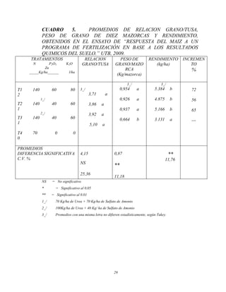 29
CUADRO 5. PROMEDIOS DE RELACION GRANO/TUSA,
PESO DE GRANO DE DIEZ MAZORCAS Y RENDIMIENTO,
OBTENIDOS EN EL ENSAYO DE “RESPUESTA DEL MAIZ A UN
PROGRAMA DE FERTILIZACIÓN EN BASE A LOS RESULTADOS
QUIMICOS DEL SUELO.” UTB, 2009.
TRATAMIENTOS
N P2O5 K2O
Zn
_____Kg/ha______ l/ha
RELACION
GRANO/TUSA
PESO DE
GRANO/MAZO
RCA
(Kg/mazorca)
RENDIMIENTO
(kg/ha)
INCREMEN
TO
%
T1 140 60 80
2
1_/
T2 140 40 60
1
2_/
T3 140 40 60
1
T4 70 0 0
0
3_/
3,71 a
3,86 a
3,92 a
5,10 a
3_/
0,954 a
0,926 a
0,937 a
0,664 b
3_/
5.384 b
4.875 b
5.166 b
3.131 a
72
56
65
---
PROMEDIOS
DIFERENCIA SIGNIFICATIVA
C.V. %
4,15
NS
25,36
0,87
**
11,18
**
11,76
NS = No significativo
* = Significativo al 0,05
** = Significativo al 0.01
1_/ 70 Kg/ha de Urea + 70 Kg/ha de Sulfato de Amonio
2_/ 100Kg/ha de Urea + 40 Kg/ ha de Sulfato de Amonio
3_/ Promedios con una misma letra no difieren estadísticamente, según Tukey.
 