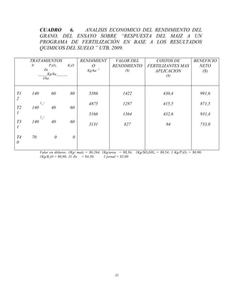 31
CUADRO 6. ANALISIS ECONOMICO DEL RENDIMIENTO DEL
GRANO, DEL ENSAYO SOBRE “RESPUESTA DEL MAIZ A UN
PROGRAMA DE FERTILIZACIÓN EN BASE A LOS RESULTADOS
QUIMICOS DEL SUELO.” UTB, 2009.
Valor en dólares: 1Kg/ maíz = $0,264; 1Kg/urea = $0,36; 1Kg/SO4NH4 = $0,54; 1 Kg/P2O5 = $0,90;
1Kg/K2O = $0,80; 1l/ Zn = $4,30; 1 jornal = $5,00
TRATAMIENTOS
N P2O5 K2O
Zn
_____Kg/ha______
l/ha
RENDIMIENT
O
Kg/ha -1
VALOR DEL
RENDIMIENTO
($)
COSTOS DE
FERTILIZANTES MAS
APLICACION
($)
BENEFICIO
NETO
($)
T1 140 60 80
2
1_/
T2 140 40 60
1
2_/
T3 140 40 60
1
T4 70 0 0
0
5386
4875
5166
3131
1422
1287
1364
827
430,4
415,5
432,6
94
991,6
871,5
931,4
733,0
 
