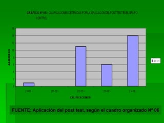 FUENTE: Aplicación del pre test, según el cuadro organizado Nº 02