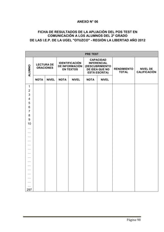 Página 98
ANEXO N° 06
FICHA DE RESULTADOS DE LA APLIACIÓN DEL POS TEST EN
COMUNICACIÓN A LOS ALUMNOS DEL 2º GRADO
DE LAS I.E.P. DE LA UGEL "OTUZCO" - REGIÓN LA LIBERTAD AÑO 2012
PRE TEST
ALUMNO
LECTURA DE
ORACIONES
IDENTIFICACIÓN
DE INFORMACIÓN
EN TEXTOS
CAPACIDAD
INFERENCIAL
(DESCUBRIMIENTO
DE IDEA QUE NO
ESTÁ ESCRITA)
RENDIMIENTO
TOTAL
NIVEL DE
CALIFICACIÓN
NOTA NIVEL NOTA NIVEL NOTA NIVEL
1
2
3
4
5
6
7
8
9
10
…
…
…
…
…
…
…
…
…
…
…
…
…
…
…
297
 