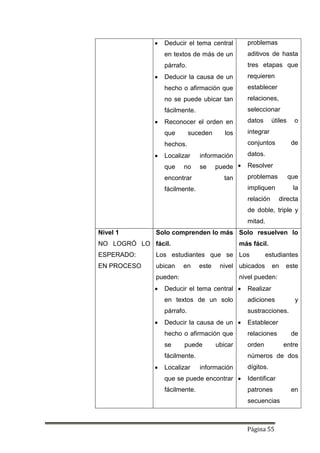 Página 55
 Deducir el tema central
en textos de más de un
párrafo.
 Deducir la causa de un
hecho o afirmación que
no se puede ubicar tan
fácilmente.
 Reconocer el orden en
que suceden los
hechos.
 Localizar información
que no se puede
encontrar tan
fácilmente.
problemas
aditivos de hasta
tres etapas que
requieren
establecer
relaciones,
seleccionar
datos útiles o
integrar
conjuntos de
datos.
 Resolver
problemas que
impliquen la
relación directa
de doble, triple y
mitad.
Nivel 1
NO LOGRÓ LO
ESPERADO:
EN PROCESO
Solo comprenden lo más
fácil.
Los estudiantes que se
ubican en este nivel
pueden:
 Deducir el tema central
en textos de un solo
párrafo.
 Deducir la causa de un
hecho o afirmación que
se puede ubicar
fácilmente.
 Localizar información
que se puede encontrar
fácilmente.
Solo resuelven lo
más fácil.
Los estudiantes
ubicados en este
nivel pueden:
 Realizar
adiciones y
sustracciones.
 Establecer
relaciones de
orden entre
números de dos
dígitos.
 Identificar
patrones en
secuencias
 