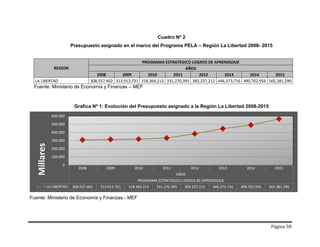 Página 58
Cuadro Nº 2
Presupuesto asignado en el marco del Programa PELA – Región La Libertad 2008- 2015
Fuente: Ministerio de Economía y Finanzas – MEF
Grafica Nº 1: Evolución del Presupuesto asignado a la Región La Libertad 2008-2015
Fuente: Ministerio de Economía y Finanzas – MEF
Fuente: Ministerio de Economía y Finanzas - MEF
REGION
PROGRAMA ESTRATEGICO LOGROS DE APRENDIZAJE
AÑOS
2008 2009 2010 2011 2012 2013 2014 2015
LA LIBERTAD 308,557,402 313,912,731 318,364,213 331,270,395 383,237,212 446,373,716 490,702,956 565,381,290
2008 2009 2010 2011 2012 2013 2014 2015
AÑOS
PROGRAMA ESTRATEGICO LOGROS DE APRENDIZAJE
LA LIBERTAD 308.557.402 313.912.731 318.364.213 331.270.395 383.237.212 446.373.716 490.702.956 565.381.290
0
100.000
200.000
300.000
400.000
500.000
600.000
Millares
 