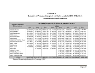 Página 59
Cuadro Nº 3
Evolución del Presupuesto asignado a la Región La Libertad 2008-2015 a Nivel
Unidad de Gestión Educativa Local
Unidades de Gestión
Educativa Local
PROGRAMA ESTRATEGICO LOGROS DE APRENDIZAJE - PELA
AÑOS
2008 2009 2010 2011 2012 2013 2014 2015
UGEL La libertad 126,004,049 113,699,004 109,393,623 122,341,103 117,599,629 1,035,519 1,275,945 1,249,563
UGEL Chepén 19,800,937 19,946,502 20,092,799 20,280,750 20,928,729 24,790,624 27,146,113 32,944,347
UGEL Pacasmayo 21,243,364 21,574,193 21,975,758 22,270,645 23,751,052 28,052,011 30,475,691 36,853,518
UGEL Ascope 30,160,057 31,112,577 31,790,422 32,450,650 34,220,346 39,724,590 43,570,580 49,975,910
UGEL Gran chimú 11,957,180 12,440,343 13,150,010 14,120,720 15,145,005 17,387,662 19,613,803 21,408,199
UGEL Otuzco 20,449,751 20,712,476 21,136,055 22,325,642 24,928,966 29,427,302 32,700,965 36,840,064
UGEL SANTIAGO de Chuco 14,993,019 15,012,226 16,118,322 17,668,428 20,665,422 23,750,514 27,529,093 29,650,438
UGEL Sánchez Carrión 27,178,157 28,296,685 31,330,802 33,280,719 45,271,812 51,616,839 57,536,193 66,700,596
UGEL Pataz 20,725,285 21,151,032 22,255,006 23,750,183 27,172,719 32,092,310 35,802,509 40,999,933
UGEL Bolívar 6,039,213 6,643,257 7,236,908 7,550,924 8,642,759 10,263,107 10,961,373 11,028,206
UGEL Julcán 10,006,390 11,019,391 11,813,646 1,245,284 14,565,354 16,913,786 18,096,664 19,864,773
UGEL VIRÚ 12,305,045 12,070,862 13,985,347 14,979,679 16,667,700 18,028,069 22,465,844
UGEL El Porvenir 3,322,553 34,440,738 37,751,730 45,759,567
UGEL La Esperanza 3,472,829 36,332,475 41,108,285 46,904,748
UGEL Trujillo Nor Oeste 4,110,783 41,182,988 40,154,319 47,305,823
UGEL Trujillo Sur Este 4,459,575 42,695,551 48,951,624 55,429,761
TOTAL 308,557,402 313,912,731 318,364,213 331,270,395 383,237,212 446,373,716 490,702,956 565,381,290
Fuente: Ministerio de Economía y Finanzas – MEF
 